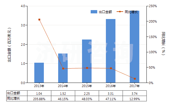 2013-2017年中國粘膠纖維高強力紗的機織物(HS54081000)出口總額及增速統(tǒng)計